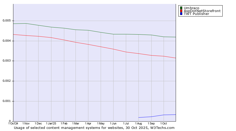 Historical trends in the usage of Umbraco vs. AspDotNetStorefront vs. TWT Publisher