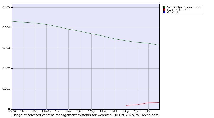 Historical trends in the usage of AspDotNetStorefront vs. TWT Publisher vs. Yo!Kart