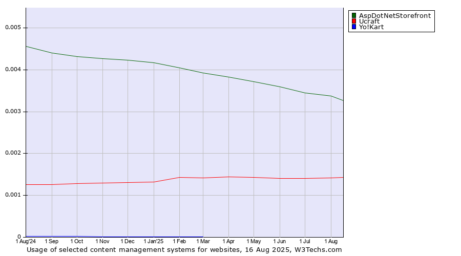 Historical trends in the usage of AspDotNetStorefront vs. Ucraft vs. Yo!Kart