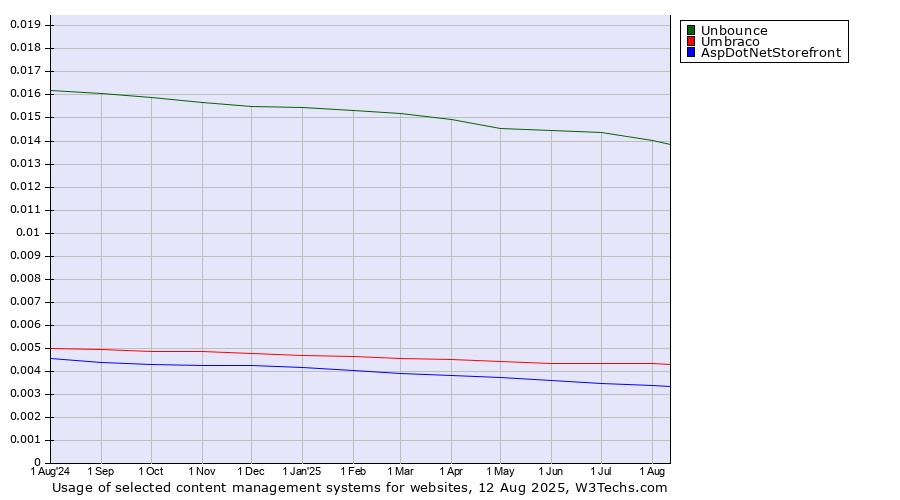 Historical trends in the usage of Unbounce vs. Umbraco vs. AspDotNetStorefront