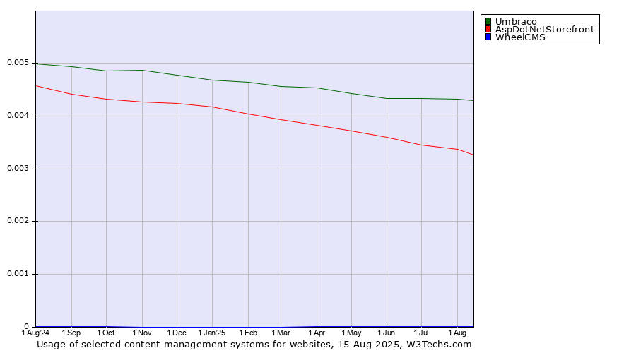 Historical trends in the usage of Umbraco vs. AspDotNetStorefront vs. WheelCMS