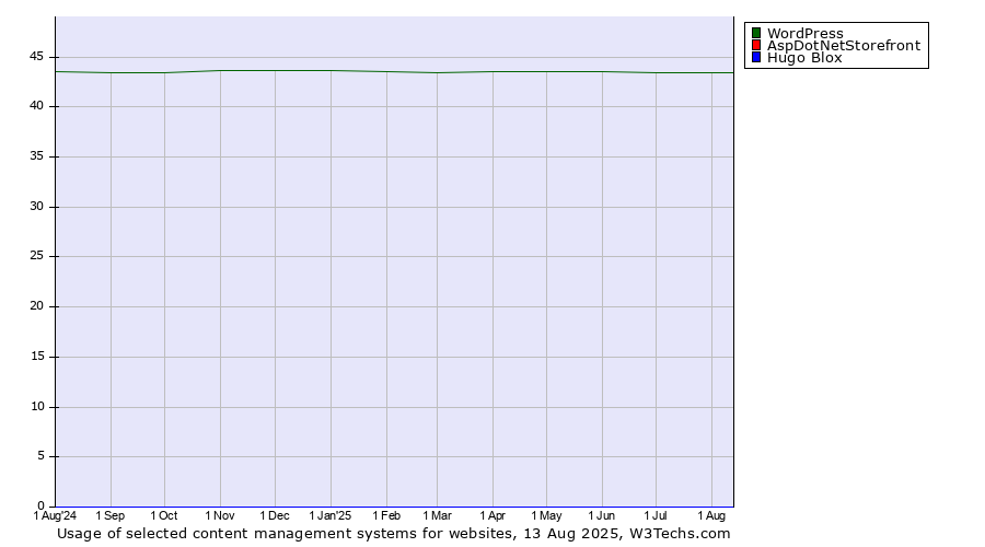 Historical trends in the usage of WordPress vs. AspDotNetStorefront vs. Hugo Blox
