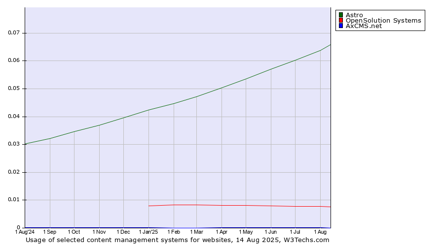 Historical trends in the usage of Astro vs. OpenSolution Systems vs. AxCMS.net