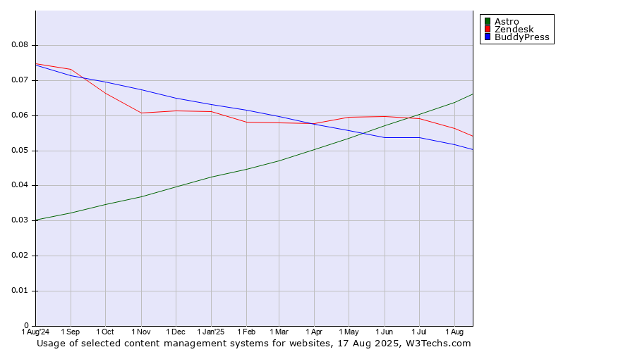 Historical trends in the usage of Astro vs. Zendesk vs. BuddyPress