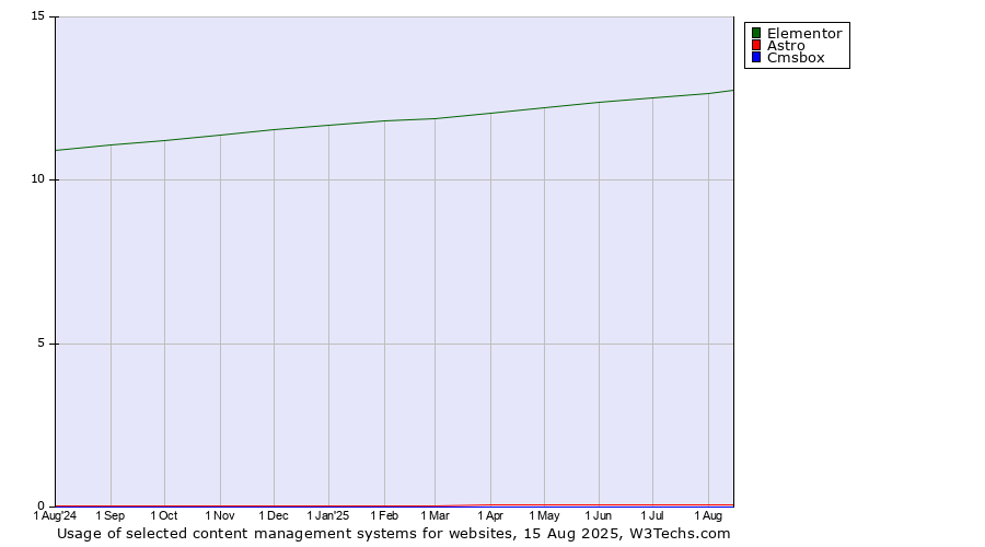 Historical trends in the usage of Elementor vs. Astro vs. Cmsbox
