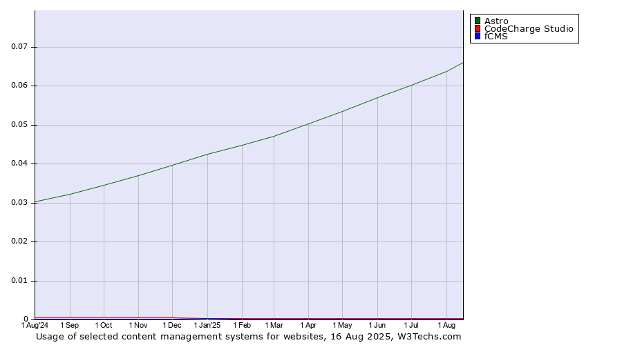 Historical trends in the usage of Astro vs. CodeCharge Studio vs. fCMS
