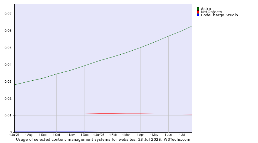 Historical trends in the usage of Astro vs. NetObjects vs. CodeCharge Studio