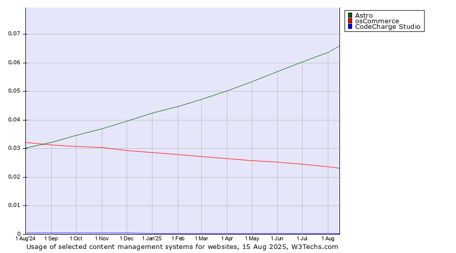 Historical trends in the usage of Astro vs. osCommerce vs. CodeCharge Studio