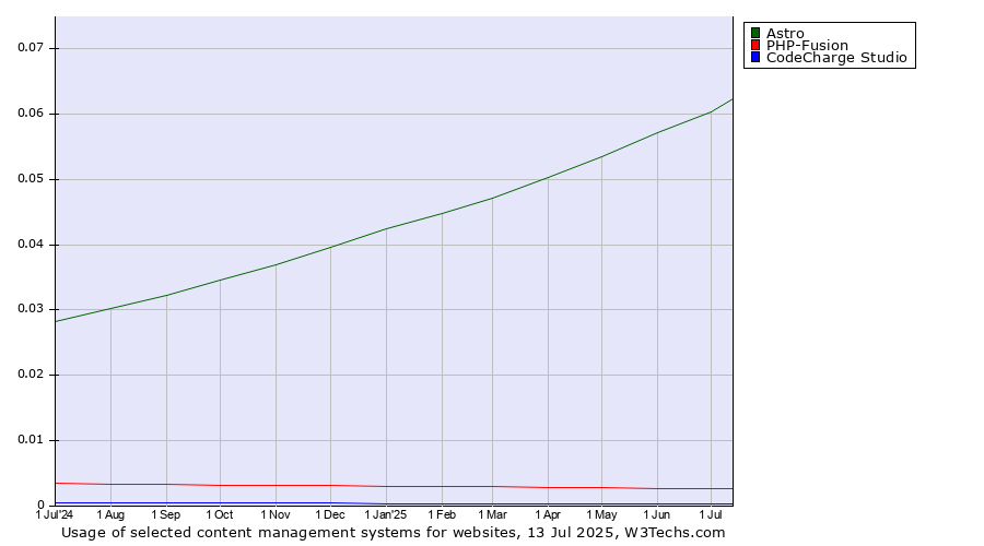 Historical trends in the usage of Astro vs. PHP-Fusion vs. CodeCharge Studio