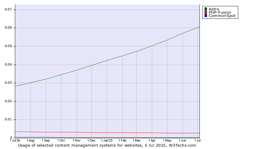 Historical trends in the usage of Astro vs. PHP-Fusion vs. CommonSpot