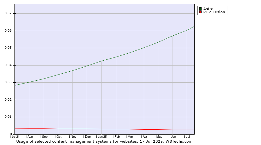 Historical trends in the usage of Astro vs. PHP-Fusion vs. Contentstack