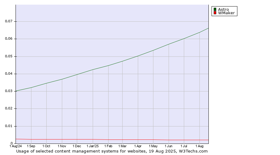 Historical trends in the usage of Astro vs. WMaker vs. Contentstack