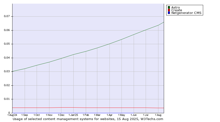 Historical trends in the usage of Astro vs. Create vs. Netgenerator CMS