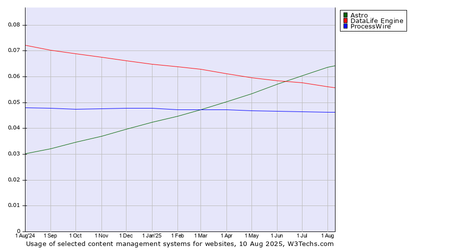 Historical trends in the usage of Astro vs. DataLife Engine vs. ProcessWire