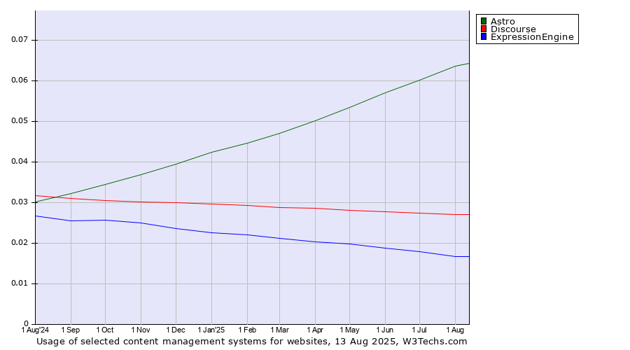 Historical trends in the usage of Astro vs. Discourse vs. ExpressionEngine