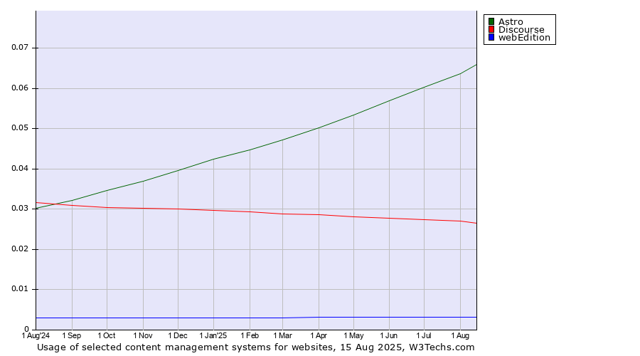 Historical trends in the usage of Astro vs. Discourse vs. webEdition