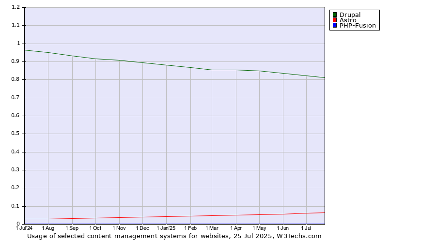 Historical trends in the usage of Drupal vs. Astro vs. PHP-Fusion