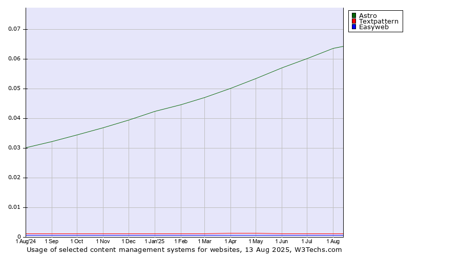 Historical trends in the usage of Astro vs. Textpattern vs. Easyweb