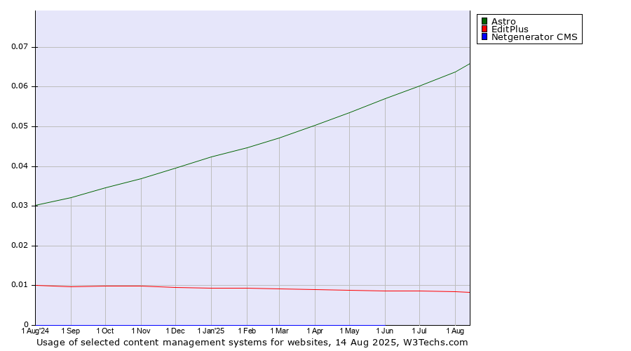 Historical trends in the usage of Astro vs. EditPlus vs. Netgenerator CMS