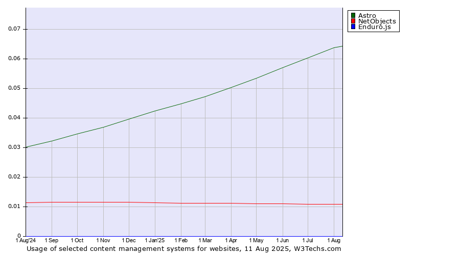 Historical trends in the usage of Astro vs. NetObjects vs. Enduro.js
