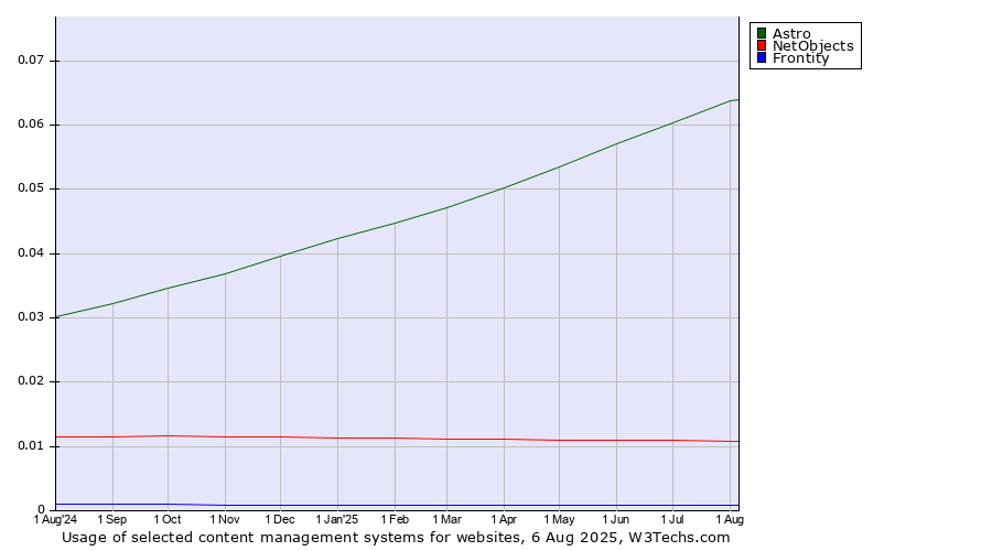 Historical trends in the usage of Astro vs. NetObjects vs. Frontity
