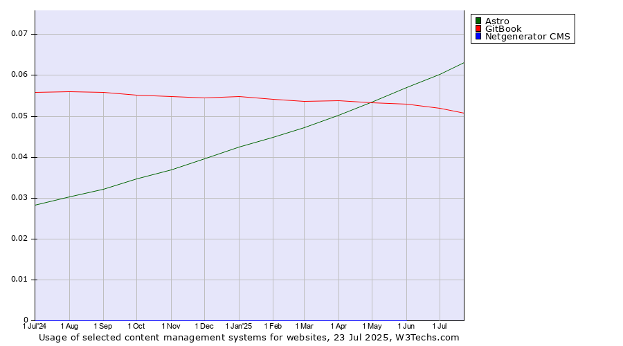 Historical trends in the usage of Astro vs. GitBook vs. Netgenerator CMS