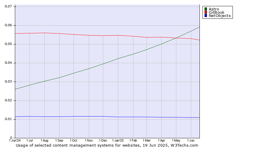 Historical trends in the usage of Astro vs. GitBook vs. NetObjects