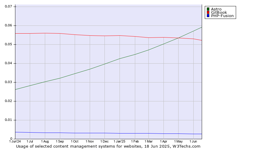 Historical trends in the usage of Astro vs. GitBook vs. PHP-Fusion