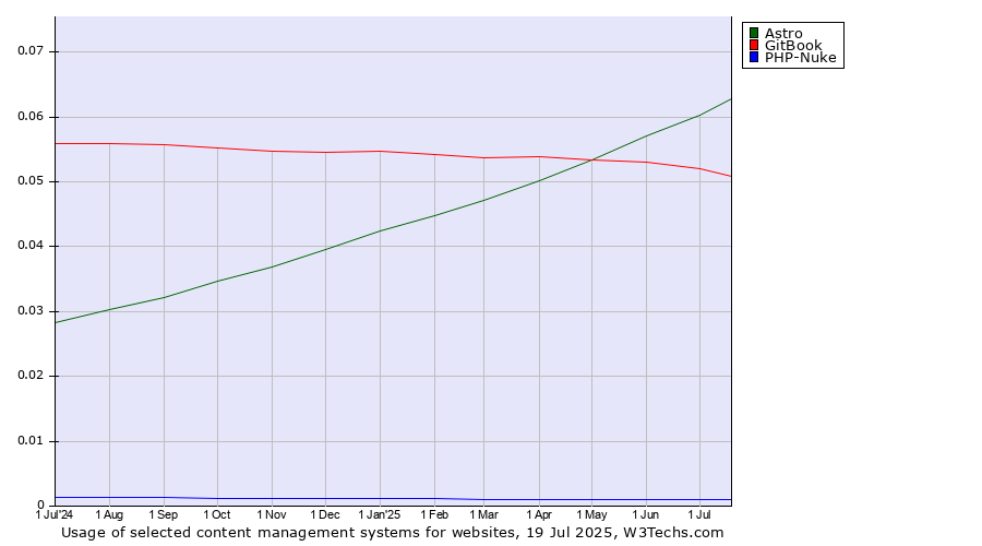 Historical trends in the usage of Astro vs. GitBook vs. PHP-Nuke