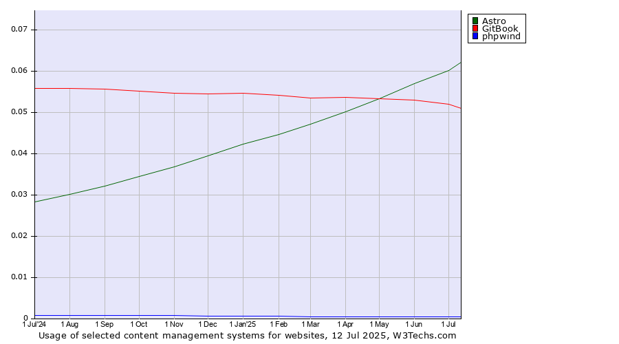 Historical trends in the usage of Astro vs. GitBook vs. phpwind