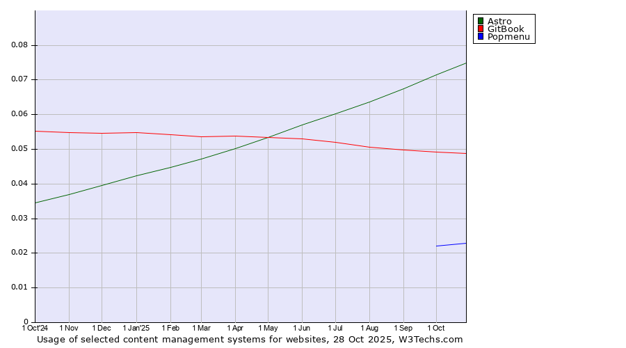 Historical trends in the usage of Astro vs. GitBook vs. Popmenu
