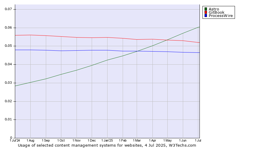 Historical trends in the usage of Astro vs. GitBook vs. ProcessWire