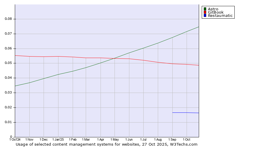 Historical trends in the usage of Astro vs. GitBook vs. Restaumatic
