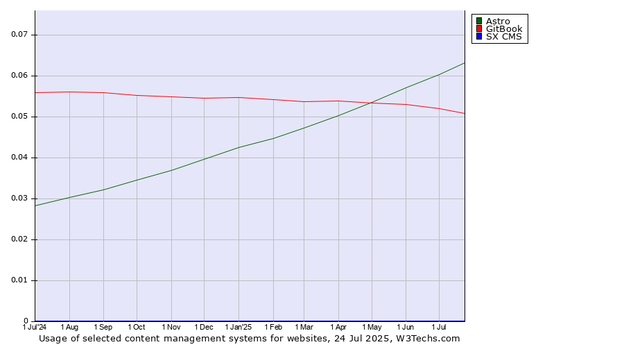 Historical trends in the usage of Astro vs. GitBook vs. SX CMS