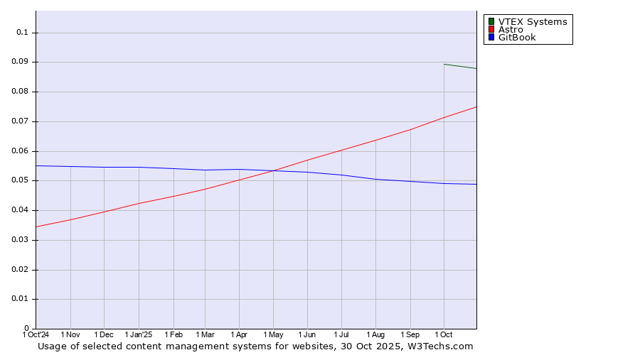 Historical trends in the usage of VTEX Systems vs. Astro vs. GitBook