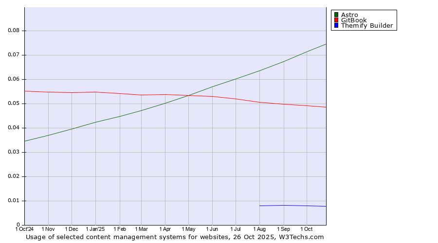 Historical trends in the usage of Astro vs. GitBook vs. Themify Builder