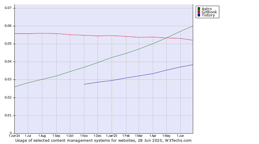 Historical trends in the usage of Astro vs. GitBook vs. Tistory
