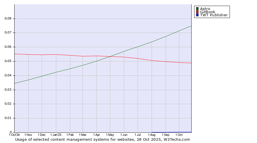 Historical trends in the usage of Astro vs. GitBook vs. TWT Publisher