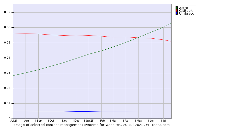 Historical trends in the usage of Astro vs. GitBook vs. Umbraco
