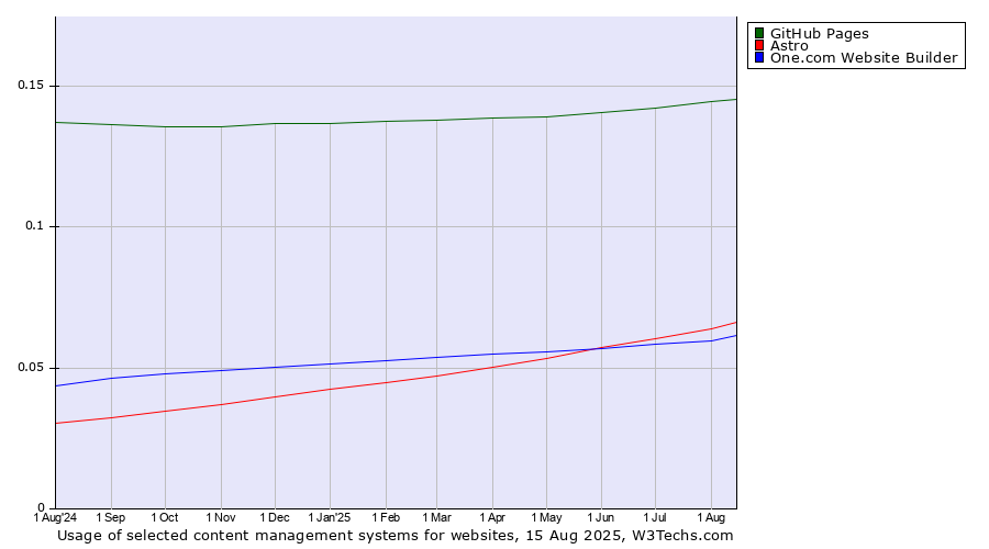 Historical trends in the usage of GitHub Pages vs. Astro vs. One.com Website Builder