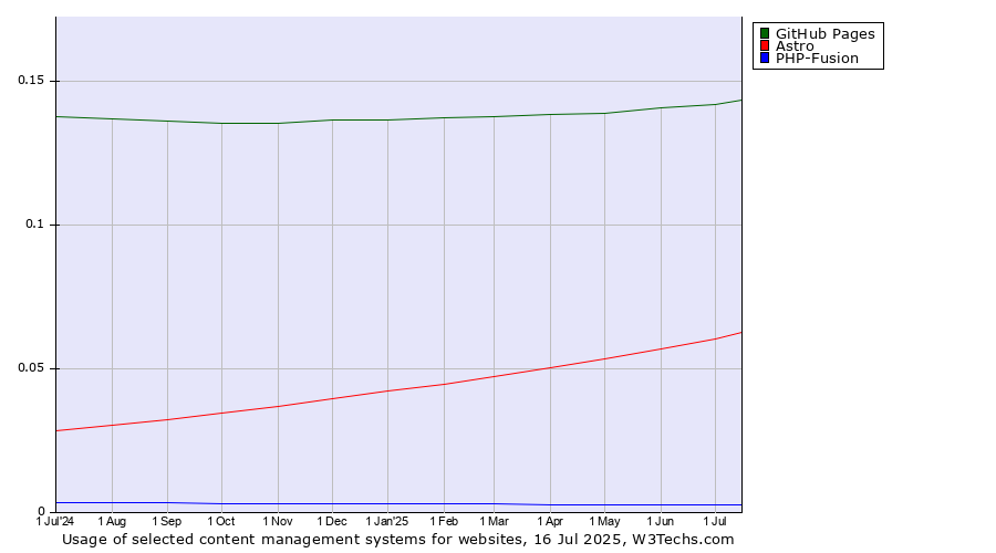 Historical trends in the usage of GitHub Pages vs. Astro vs. PHP-Fusion