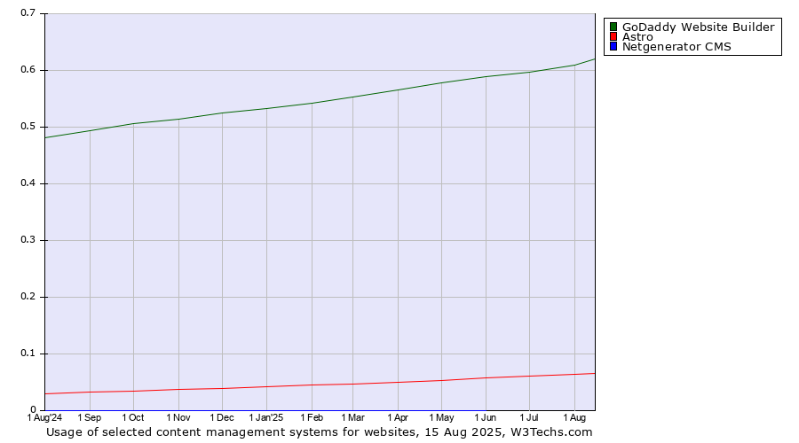 Historical trends in the usage of GoDaddy Website Builder vs. Astro vs. Netgenerator CMS