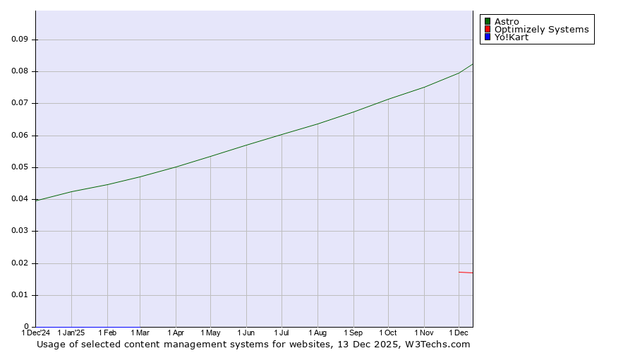 Historical trends in the usage of Astro vs. Optimizely Systems vs. Yo!Kart