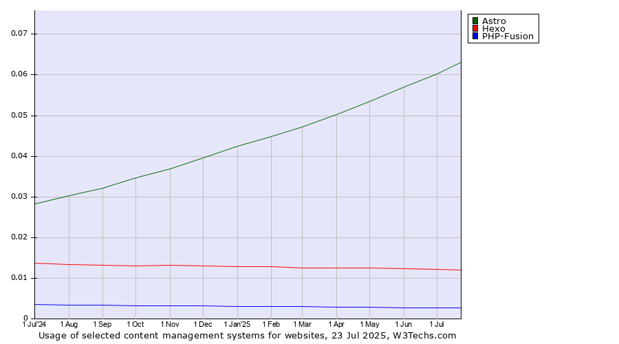 Historical trends in the usage of Astro vs. Hexo vs. PHP-Fusion
