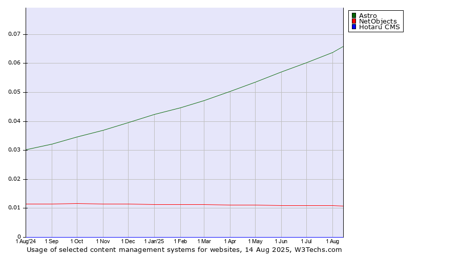 Historical trends in the usage of Astro vs. NetObjects vs. Hotaru CMS