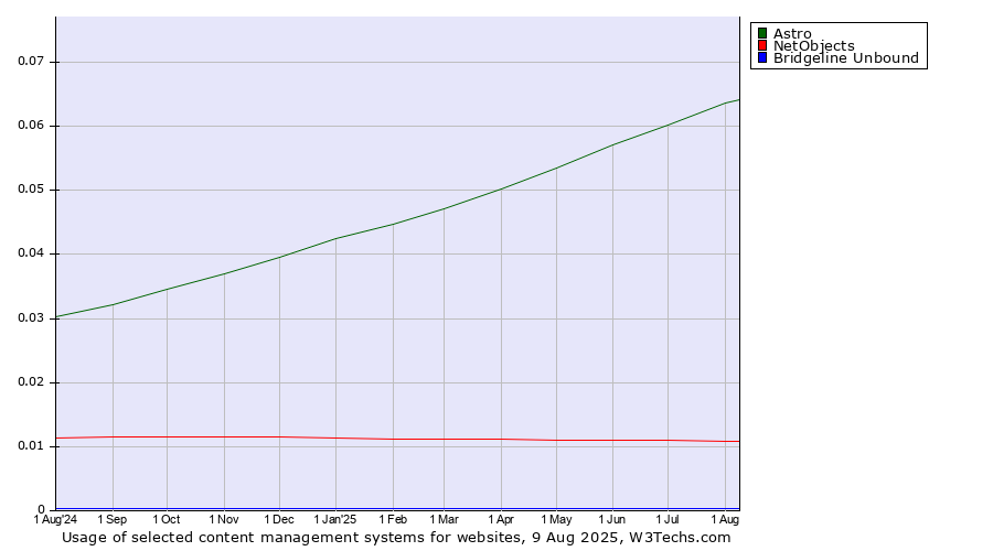 Historical trends in the usage of Astro vs. NetObjects vs. Bridgeline Unbound