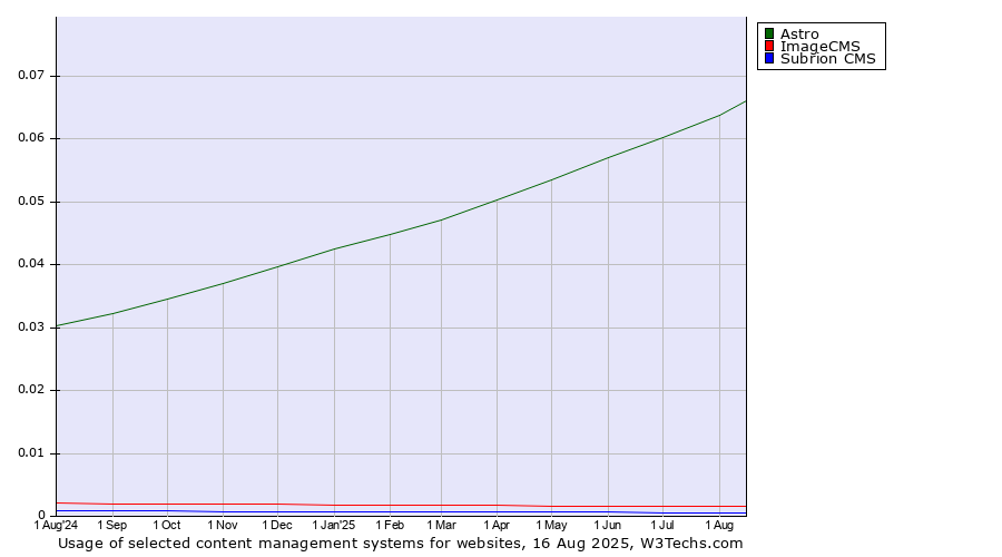 Historical trends in the usage of Astro vs. ImageCMS vs. Subrion CMS