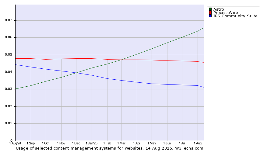 Historical trends in the usage of Astro vs. ProcessWire vs. IPS Community Suite