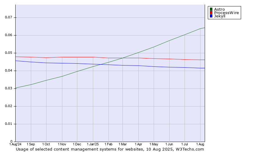 Historical trends in the usage of Astro vs. ProcessWire vs. Jekyll