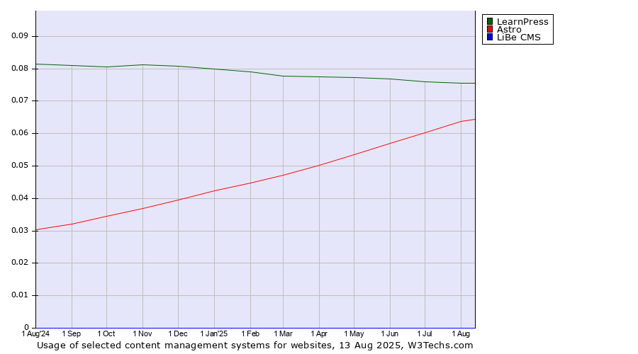 Historical trends in the usage of LearnPress vs. Astro vs. LiBe CMS